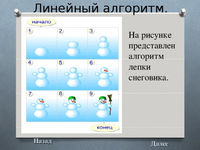 Линейный алгоритм. На рисунке представлен алгоритм лепки снеговика. Назад Далее 