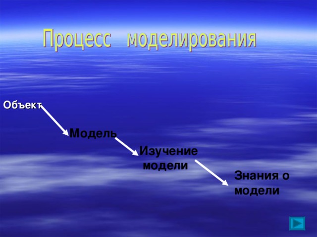 Объект Модель  Изучение  модели Знания о модели 