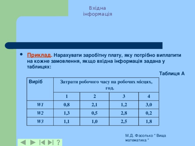 Вхідна інформація Приклад . Нарахувати заробітну плату, яку потрібно виплатити на кожне замовлення, якщо вхідна інформація задана у таблицях:  Таблиця А Виріб Затрати робочого часу на робочих місцях, год. W1 1 W2 2 0,8 W3 1,3 3 2,1 4 0,5 1,2 1,1 3,0 2,8 1,0 0,2 2,5 1,8 М.Д. Фасолько 