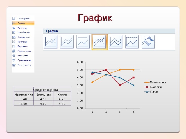 График Математика Средняя оценка Биология 3,40 Химия 4,40 4,50 4,70 5,00 4,40 