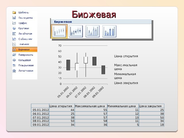 Биржевая 05.01.2012 Цена открытия 06.01.2012 44 Максимальная цена 07.01.2012 55 Минимальная цена 25 Цена закрытия 38 11 57 08.01.2012 09.01.2012 12 25 57 50 13 38 58 34 50 11 36 34 5 18 