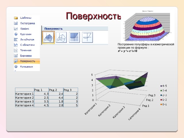 Поверхность Построение полусферы в изометрической проекции по формуле : x 2  + y  2 + z  2 =16 Ряд 1 Категория 1 Категория 2 Ряд 2 4,3 Ряд 3 Категория 3 2,4 2,5 Категория 4 3,5 2 4,4 4,5 1,8 2 3 2,8 5 
