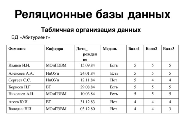 Реляционные базы данных  Табличная организация данных  БД «Абитуриент» Фамилия Кафедра Иванов И.И. Алексеев А.А. Дата_  рождения МОиПЭВМ Медаль ИнОУп 15.09.84 Сергеев С.С. ИнОУп 24.01.84 Борисов Н.Г Есть Балл1 ВТ  Есть Балл2 12.11.84 Николаев А.И. 5 Нет МОиПЭВМ 5 Агеев Ю.И. 5 Балл3 29.08.84 ВТ 5 Есть 5 Володин Н.И. 5 10.03.84 31.12.83 МОиПЭВМ 5 Есть 4 5 5 Нет 4 03.12.80 5 5 4 5 Нет 4 5 4 4 4 3 