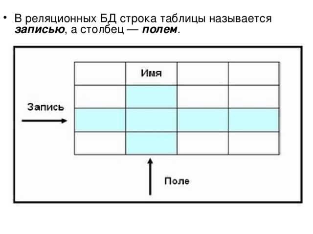 В реляционных БД строка таблицы называется записью , а столбец — полем . 