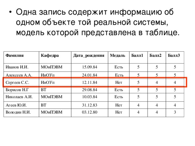 Одна запись содержит информацию об одном объекте той реальной системы, модель которой представлена в таблице. Фамилия Кафедра Иванов И.И. Алексеев А.А. Дата_рождения МОиПЭВМ Медаль ИнОУп Сергеев С.С. 15.09.84 Борисов Н.Г 24.01.84 Есть ИнОУп Балл1 ВТ  Есть Балл2 Николаев А.И. 5 12.11.84 29.08.84 МОиПЭВМ Нет Агеев Ю.И. Балл3 5 5 ВТ 5 Есть Володин Н.И. 5 5 10.03.84 31.12.83 Есть 5 МОиПЭВМ 5 4 Нет 5 03.12.80 4 5 5 4 5 Нет 4 5 4 4 4 3 