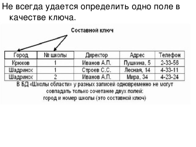 Не всегда удается определить одно поле в качестве ключа. 