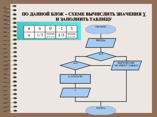 ПО ДАННОЙ БЛОК – СХЕМЕ ВЫЧИСЛИТЬ ЗНАЧЕНИЯ Y И ЗАПОЛНИТЬ ТАБЛИЦУ a 6 y 0 -1 5 