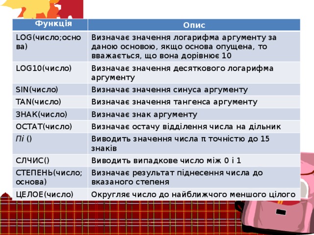 Функція Опис LOG(число;основа) Визначає значення логарифма аргументу за даною основою, якщо основа опущена, то вважається, що вона дорівнює 10 LOG10(число) Визначає значення десяткового логарифма аргументу SIN(число) Визначає значення синуса аргументу TAN(число) Визначає значення тангенса аргументу ЗНАК(число) Визначає знак аргументу ОСТАТ(число) Визначає остачу відділення числа на дільник Пі () Виводить значення числа π точністю до 15 знаків СЛЧИС() Виводить випадкове число між 0 і 1 СТЕПЕНЬ(число;основа) Визначає результат піднесення числа до вказаного степеня ЦЕЛОЕ(число) Округляє число до найближчого меншого цілого 