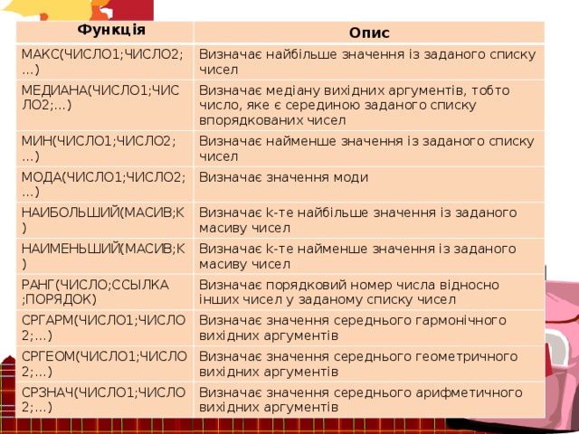 Функція Опис МАКС(ЧИСЛО1;ЧИСЛО2;…) Визначає найбільше значення із заданого списку чисел МЕДИАНА(ЧИСЛО1;ЧИСЛО2;…) Визначає медіану вихідних аргументів, тобто число, яке є серединою заданого списку впорядкованих чисел МИН(ЧИСЛО1;ЧИСЛО2;…) Визначає найменше значення із заданого списку чисел МОДА(ЧИСЛО1;ЧИСЛО2;…) Визначає значення моди НАИБОЛЬШИЙ(МАСИВ;K) Визначає k-те найбільше значення із заданого масиву чисел НАИМЕНЬШИЙ(МАСИВ;K) Визначає k-те найменше значення із заданого масиву чисел РАНГ(ЧИСЛО;ССЫЛКА ;ПОРЯДОК) Визначає порядковий номер числа відносно інших чисел у заданому списку чисел СРГАРМ(ЧИСЛО1;ЧИСЛО2;…) Визначає значення середнього гармонічного вихідних аргументів СРГЕОМ(ЧИСЛО1;ЧИСЛО2;…) Визначає значення середнього геометричного вихідних аргументів СРЗНАЧ(ЧИСЛО1;ЧИСЛО2;…) Визначає значення середнього арифметичного вихідних аргументів 
