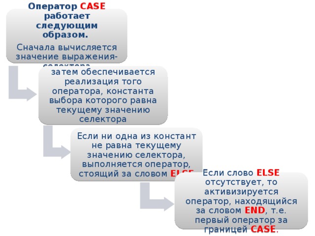 Оператор CASE работает следующим образом. Сначала вычисляется значение выражения-селектора затем обеспечивается реализация того оператора, константа выбора которого равна текущему значению селектора Если ни одна из констант не равна текущему значению селектора, выполняется оператор, стоящий за словом ELSE Если слово  ELSE  отсутствует, то активизируется оператор, находящийся за словом END , т.е. первый оператор за границей CASE . 