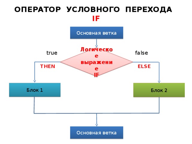 ОПЕРАТОР  УСЛОВНОГО ПЕРЕХОДА   IF Основная ветка Логическое выражение IF false true THEN ELSE Блок 1 Блок 2 Основная ветка  