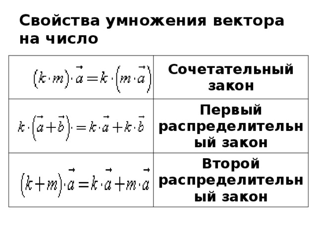 Свойства умножения вектора на число Сочетательный закон Первый распределительный закон Второй распределительный закон 