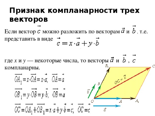 Признак компланарности трех векторов Если вектор    можно разложить по векторам     и  , т.е. представить в виде  ,  где  х  и  у  — некоторые числа, то векторы  и , компланарны. 