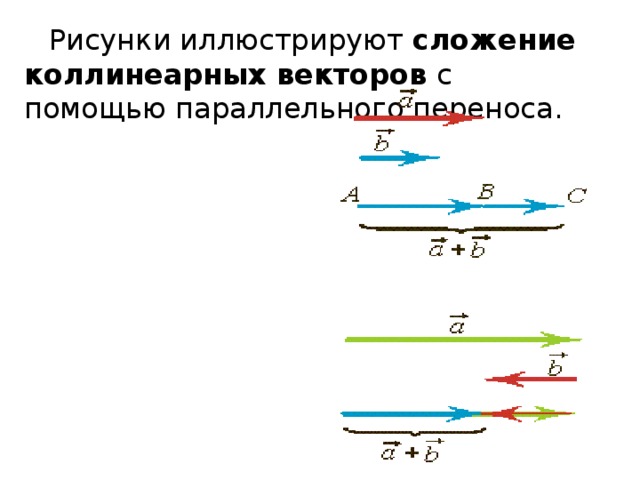Рисунки иллюстрируют  сложение коллинеарных векторов  с помощью параллельного переноса. 