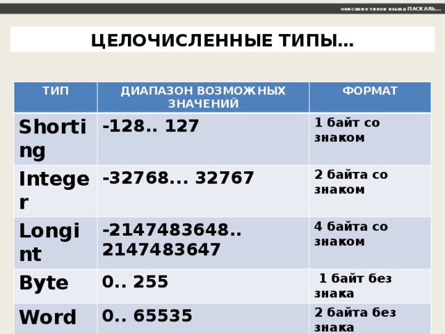 описание типов языка ПАСКАЛЬ… ЦЕЛОЧИСЛЕННЫЕ ТИПЫ… ТИП ДИАПАЗОН ВОЗМОЖНЫХ ЗНАЧЕНИЙ Shorting ФОРМАТ -128.. 127 Integer -32768... 32767 1 байт со знаком Longint Byte 2 байта со знаком -2147483648.. 2147483647 0.. 255 4 байта со знаком Word  1 байт без знака 0.. 65535 2 байта без знака 