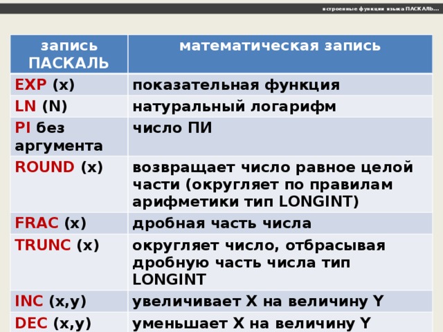 встроенные функции языка ПАСКАЛЬ… запись ПАСКАЛЬ EXP (x) математическая запись показательная функция LN (N) натуральный логарифм PI без аргумента число ПИ ROUND (x) FRAC (x) возвращает число равное целой части (округляет по правилам арифметики тип LONGINT) дробная часть числа TRUNC (x) округляет число, отбрасывая дробную часть числа тип LONGINT INC (x,y) увеличивает Х на величину Y DEC (x,y) уменьшает X на величину Y 