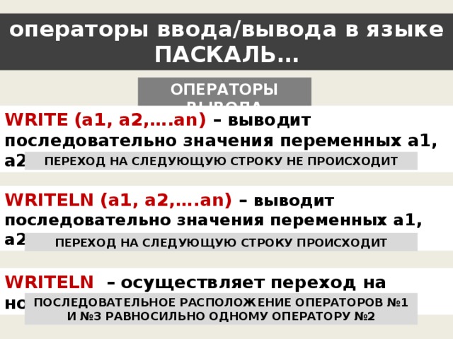 операторы ввода/вывода в языке ПАСКАЛЬ… ОПЕРАТОРЫ ВЫВОДА WRITE (а1, а2,….аn) – выводит последовательно значения переменных а1, а2,…аn ПЕРЕХОД НА СЛЕДУЮЩУЮ СТРОКУ НЕ ПРОИСХОДИТ WRITELN (а1, а2,….аn) – выводит последовательно значения переменных а1, а2,…аn ПЕРЕХОД НА СЛЕДУЮЩУЮ СТРОКУ ПРОИСХОДИТ WRITELN – осуществляет переход на новую строку ПОСЛЕДОВАТЕЛЬНОЕ РАСПОЛОЖЕНИЕ ОПЕРАТОРОВ №1 И №3 РАВНОСИЛЬНО ОДНОМУ ОПЕРАТОРУ №2 