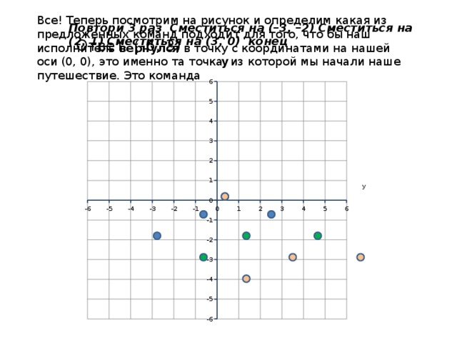 Все! Теперь посмотрим на рисунок и определим какая из предложенных команд подходит для того, что бы наш исполнитель  вернулся  в точку с координатами на нашей оси (0, 0), это именно та точка, из которой мы начали наше путешествие. Это команда  Повтори 3 раз Сместиться на (–3, –2) Сместиться на (2, 1) Сместиться на (3, 0) конец Ответ: (-6; 3) 