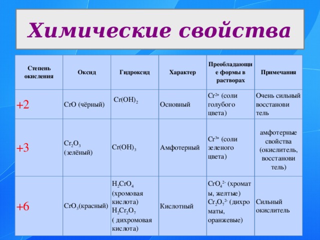 Химические свойства Степень окисления Оксид +2 CrO (чёрный) Гидроксид +3 +6 Cr 2 O 3  Cr(OH) 2 Характер (зелёный) CrO 3 (красный) Основный Преобладающие формы в растворах Cr(OH) 3 Примечания H 2 CrO 4 (хромовая кислота)  H 2 Cr 2 O 7 Амфотерный Cr 2+  (соли голубого цвета) Очень сильный восстанови Кислотный ( дихромовая кислота) Cr 3+  (cоли зеленого цвета) тель CrO 4 2-  (хроматы, желтые)  Cr 2 O 7 2-  (дихроматы, оранжевые)   амфотерные свойства Сильный окислитель (окислитель, восстанови тель) 