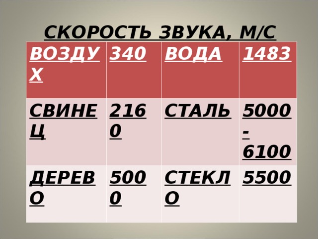 СКОРОСТЬ ЗВУКА, М/С (ПРИ 20 С) ВОЗДУХ 340 СВИНЕЦ ВОДА 2160 ДЕРЕВО 1483 СТАЛЬ 5000 5000-6100 СТЕКЛО 5500 