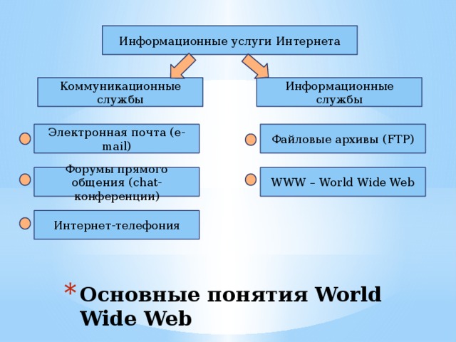 Информационные услуги Интернета Коммуникационные службы Информационные службы Электронная почта (e-mail) Файловые архивы (FTP) Форумы прямого общения (chat-конференции) WWW – World Wide Web Интернет-телефония Основные понятия World Wide Web 