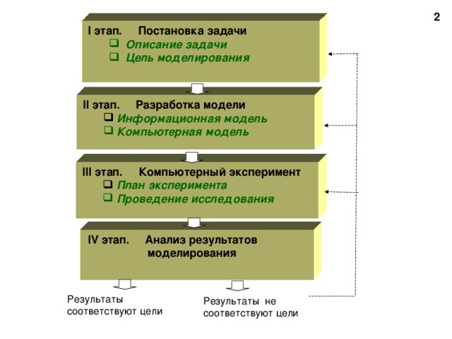  I этап. Постановка задачи Описание задачи Цель моделирования Описание задачи Цель моделирования  II этап. Разработка модели  Информационная модель  Информационная модель  Компьютерная модель  Компьютерная модель  III этап. Компьютерный эксперимент  План эксперимента  План эксперимента  Проведение исследования  Проведение исследования  IV этап. Анализ результатов  моделирования Результаты соответствуют цели Результаты не соответствуют цели 