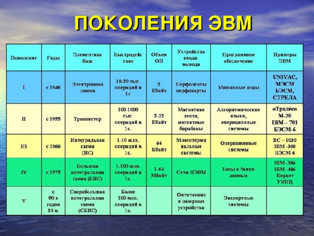 ПОКОЛЕНИЯ ЭВМ 