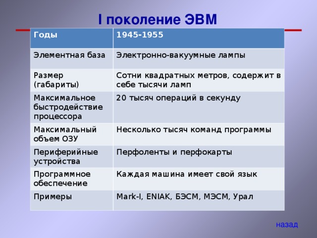 I поколение ЭВМ Годы 1945-1955 Элементная база Электронно-вакуумные лампы Размер (габариты) Максимальное быстродействие процессора Сотни квадратных метров, содержит в себе тысячи ламп Максимальный объем ОЗУ 20 тысяч операций в секунду Несколько тысяч команд программы Периферийные устройства Перфоленты и перфокарты Программное обеспечение Каждая машина имеет свой язык Примеры Mark-I, ENIAK, БЭСМ, МЭСМ, Урал назад 