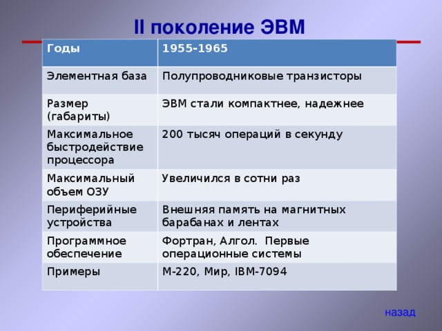 II поколение ЭВМ Годы 19 55-1965 Элементная база Полупроводниковые транзисторы Размер (габариты) Максимальное быстродействие процессора ЭВМ стали компактнее, надежнее Максимальный объем ОЗУ 200 тысяч операций в секунду Увеличился в сотни раз Периферийные устройства Внешняя память на магнитных барабанах и лентах Программное обеспечение Фортран, Алгол. Первые операционные системы Примеры М-220, Мир, IBM-7094 назад 