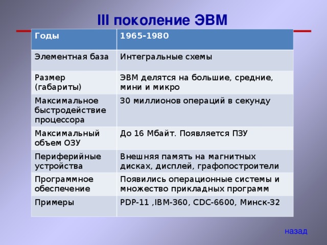 III поколение ЭВМ Годы 1965-1980 Элементная база Интегральные схемы Размер (габариты) Максимальное быстродействие процессора ЭВМ делятся на большие, средние, мини и микро Максимальный объем ОЗУ 30 миллионов операций в секунду До 16 Мбайт. Появляется ПЗУ Периферийные устройства Внешняя память на магнитных дисках, дисплей, графопостроители Программное обеспечение Появились операционные системы и множество прикладных программ Примеры PDP-11 ,IBM-360, CDC-6600, Минск-32 назад 
