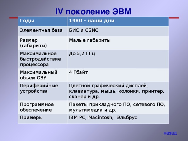 IV поколение ЭВМ Годы 1980 – наши дни Элементная база БИС и СБИС Размер (габариты) Максимальное быстродействие процессора Малые габариты Максимальный объем ОЗУ До 5,2 ГГц 4 Гбайт Периферийные устройства Цветной графический дисплей, клавиатура, мышь, колонки, принтер, сканер и др. Программное обеспечение Пакеты прикладного ПО, сетевого ПО, мультимедиа и др. Примеры IBM PC, Macintosh, Эльбрус назад 