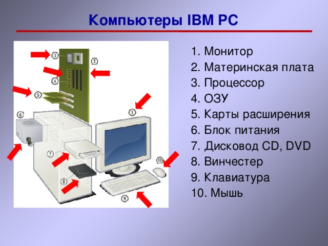 Компьютеры IBM PC 1. Монитор 2. Материнская плата 3. Процессор 4. ОЗУ 5. Карты расширения 6. Блок питания 7. Дисковод CD, DVD 8. Винчестер 9. Клавиатура 10. Мышь 