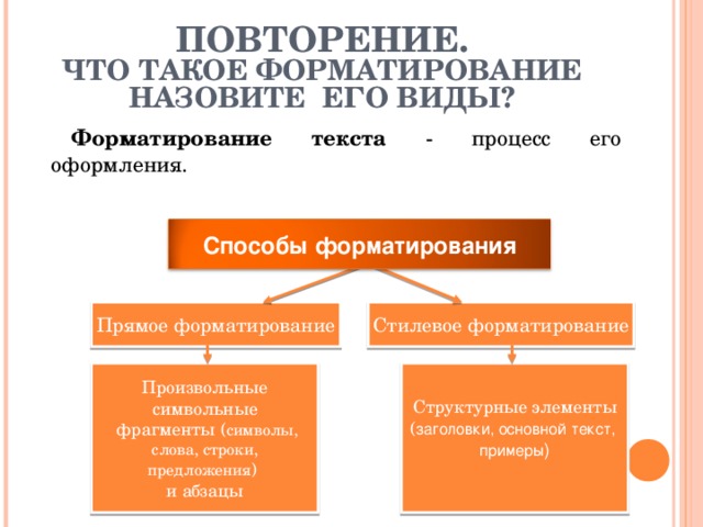 ПОВТОРЕНИЕ.  ЧТО ТАКОЕ ФОРМАТИРОВАНИЕ  НАЗОВИТЕ ЕГО ВИДЫ? Форматирование текста - процесс его оформления. Способы форматирования Прямое форматирование Стилевое форматирование Произвольные символьные  фрагменты ( символы, слова, строки, предложения ) и абзацы Структурные элементы ( заголовки, основной текст, примеры ) 