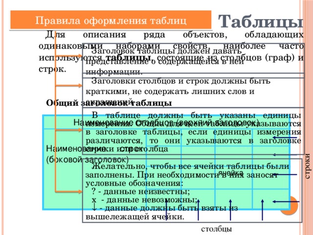 строки Таблицы Правила оформления таблиц Для описания ряда объектов, обладающих одинаковыми наборами свойств, наиболее часто используются таблицы , состоящие из столбцов (граф) и строк. Заголовок таблицы должен давать представление о содержащейся в ней информации. Заголовки столбцов и строк должны быть краткими, не содержать лишних слов и окращений Общий заголовок таблицы В таблице должны быть указаны единицы измерения. Общие для всей таблицы указываются в заголовке таблицы, если единицы измерения различаются, то они указываются в заголовке строки или столбца Наименование столбцов (верхний заголовок) Наименование строк (боковой заголовок) ячейка Желательно, чтобы все ячейки таблицы были заполнены. При необходимости в них заносят условные обозначения: ? - данные неизвестны; х - данные невозможны;   - данные должны быть взяты из вышележащей ячейки. столбцы 