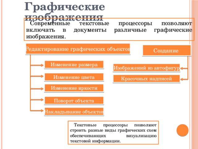 Графические изображения Современные текстовые процессоры позволяют включать в документы различные графические изображения. Редактирование графических объектов Создание Изменение размера Изображений из автофигур Изменение цвета Красочных надписей Изменение яркости Поворот объекта Накладывание объектов Текстовые процессоры позволяют строить разные виды графических схем обеспечивающих визуализацию текстовой информации. 