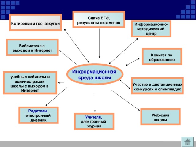 Сдача ЕГЭ, результаты экзаменов  Котировки и гос. закупки  Информационно- методический центр Библиотека с выходом в Интернет  Комитет по образованию  Информационная среда школы учебные кабинеты и администрация школы с выходом в Интернет  Участие в дистанционных конкурсах и олимпиадах  Родители,  электронный дневник Web- сайт школы  Учителя,  электронный журнал 