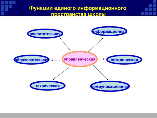 Функции единого информационного  пространства школы информационная воспитательная управленческая методическая образовательная техническая коммуникационная 