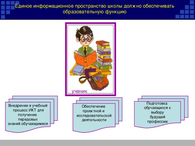 Единое информационное пространство школы должно обеспечивать  образовательную функцию ученик Внедрение в учебный  процесс ИКТ для получение передовых знаний обучающимися Подготовка обучающихся к выбору будущей профессии Обеспечение проектной и исследовательской деятельности 