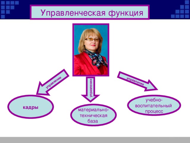 управление управление Управленческая функция управление кадры учебно- воспитательный процесс материально- техническая база 