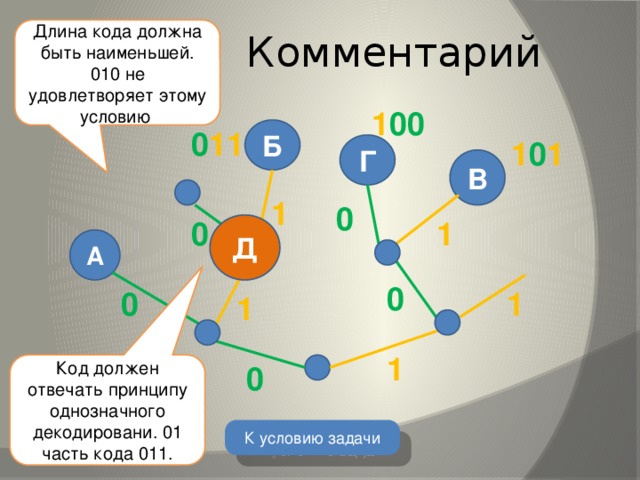 Комментарий Длина кода должна быть наименьшей. 010 не удовлетворяет этому условию 1 00 0 11 Б 1 0 1 Г В 1 0 1 0 Д А 0 1 0 1 1 0 Код должен отвечать принципу однозначного декодировани. 01 часть кода 011. К условию задачи 