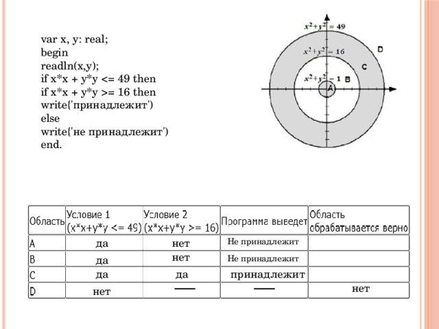var x, у: real;  begin  readln(x,y);  if x*x + y*y = 16 then  write{'принадлежит')  else  write{'не принадлежит')  end. Не принадлежит нет да нет да Не принадлежит да да принадлежит нет нет  