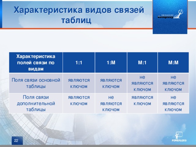 Характеристика видов связей таблиц Характеристика полей связи по видам 1:1 Поля связи основной таблицы Поля связи дополнительной таблицы 1:М являются ключом М:1 являются ключом являются ключом не являются ключом не являются ключом М:М являются ключом не являются ключом не являются ключом   