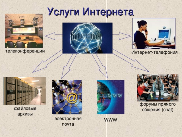 Услуги Интернета форумы прямого общения ( chat ) электронная почта WWW 