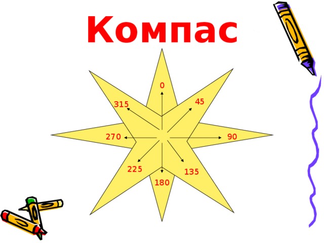 Компас 0 45 315 270 90 225 135 180  