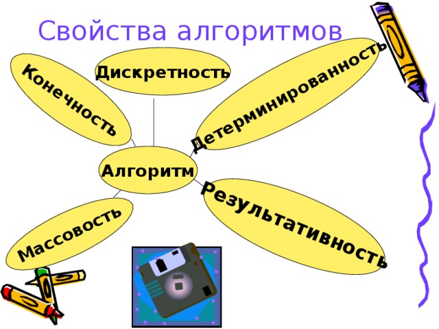 Детерминированность Конечность Массовость  Результативность  Свойства алгоритмов Дискретность Алгоритм  