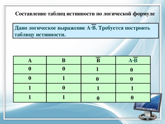 Составление таблиц истинности по логической формуле Дано логическое выражение А∙В. Требуется построить таблицу истинности. А В 0 В 0 0 А∙В 1 1 1 0 1 1 0 0 0 1 1 0 0 