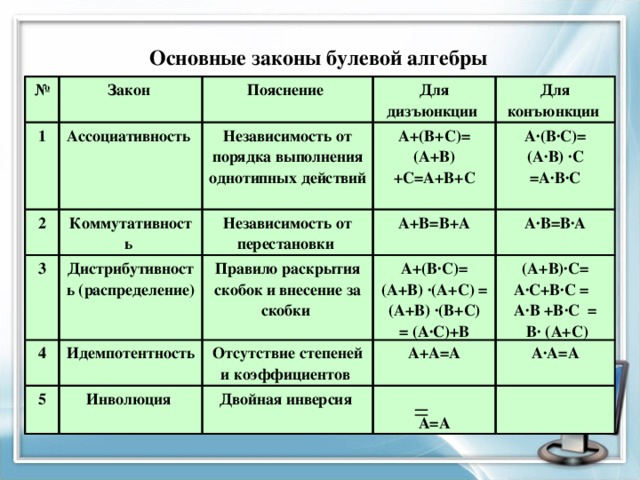 Основные законы булевой алгебры № Закон 1 Пояснение 2 Ассоциативность Для дизъюнкции Коммутативность 3 Независимость от порядка выполнения однотипных действий Дистрибутивность (распределение) 4 Независимость от перестановки Для конъюнкции А+(В+С)=  (А+В)+С=А+В+С А∙(В∙С)=  (А∙В) ∙С  =А∙В∙С Идемпотентность А+В=В+А Правило раскрытия скобок и внесение за скобки 5 А+(В∙С)=  (А+В) ∙(А+С) = (А+В) ∙(В+С) = (А∙С)+В А∙В=В∙А Отсутствие степеней и коэффициентов  Инволюция (А+В)∙С=  А∙С+В∙С =  А∙В +В∙С =  В∙ (А+С) А+А=А Двойная инверсия А∙А=А  А=А 