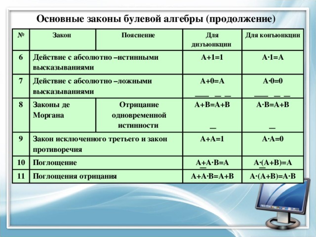Основные законы булевой алгебры (продолжение) № 6 Закон Действие с абсолютно –истинными высказываниями 7 Пояснение Для дизъюнкции Действие с абсолютно –ложными высказываниями 8 Законы де Моргана 9 А+1=1 Для конъюнкции А∙1=А А+0=А Закон исключенного третьего и закон противоречия Отрицание одновременной истинности 10 А+В=А+В А∙0=0 11 Поглощение А∙В=А+В А+А=1 Поглощения отрицания А∙А=0 А+А∙В=А А+А∙В=А+В А∙(А+В)=А А∙(А+В)=А∙В 