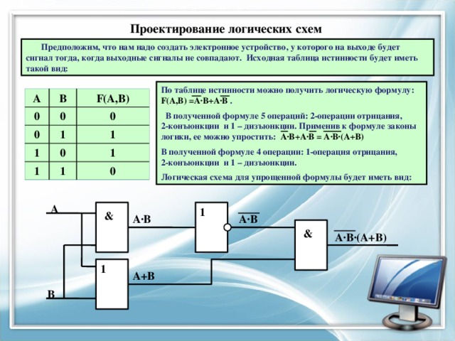 Проектирование логических схем  Предположим, что нам надо создать электронное устройство, у которого на выходе будет сигнал тогда, когда выходные сигналы не совпадают. Исходная таблица истинности будет иметь такой вид: По таблице истинности можно получить логическую формулу: F(А,В) =А∙В+А∙В .  В полученной формуле 5 операций: 2-операции отрицания,  2-конъюнкции и 1 – дизъюнкции. Применив к формуле законы логики, ее можно упростить: А∙В+А∙В = А∙В∙(А+В) В полученной формуле 4 операции: 1-операция отрицания,  2-конъюнкции и 1 – дизъюнкции. Логическая схема для упрощенной формулы будет иметь вид: A B 0 F(A,B) 0 0 1 0 1 0 1 1 1 1 0 А 1 & А∙В А∙В & А∙В∙(А+В) 1 А+В В 