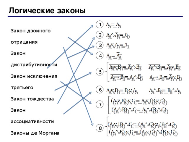 Логические законы 1 Закон двойного отрицания Закон дистрибутивности Закон исключения третьего Закон тождества Закон ассоциативности Законы де Моргана Закон непротиворечия Закон коммутативности 2 3 4 5 6 7 8 